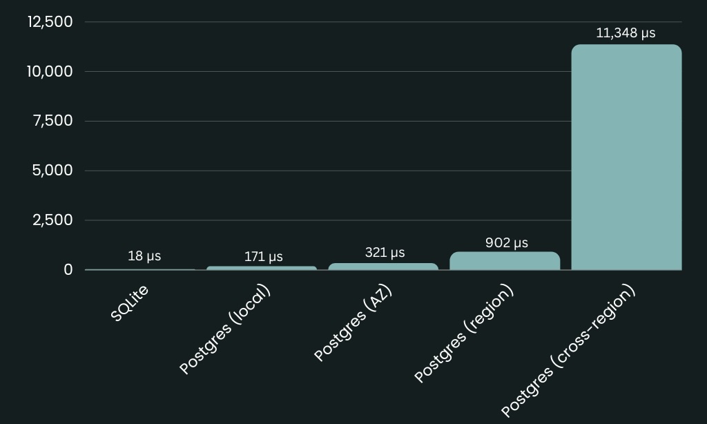 SQLite benchmarking